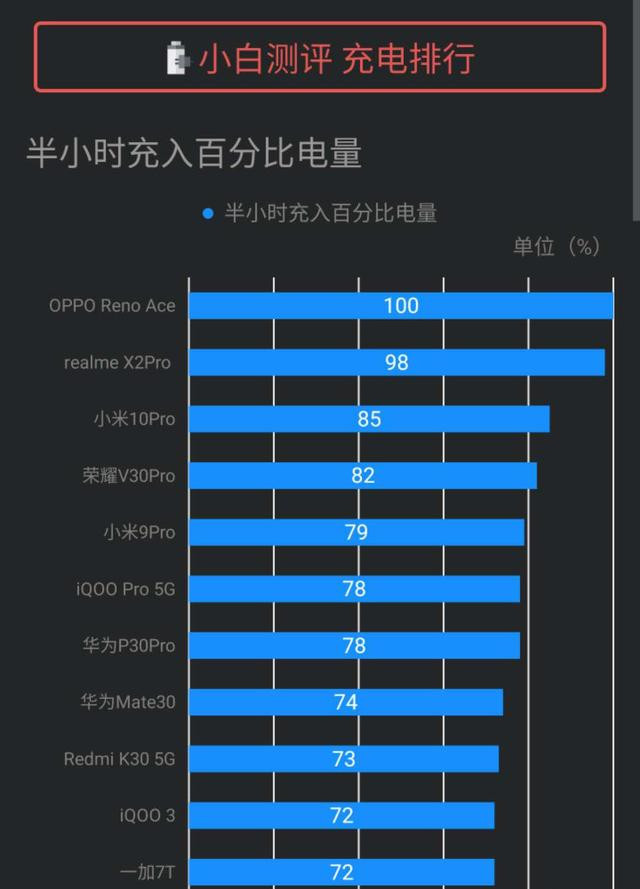 手機充電速度排名top10,小米10 pro屈居第三!