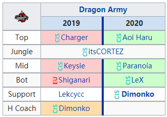 独联体赛区LCL春季赛参赛队伍介绍,LOL