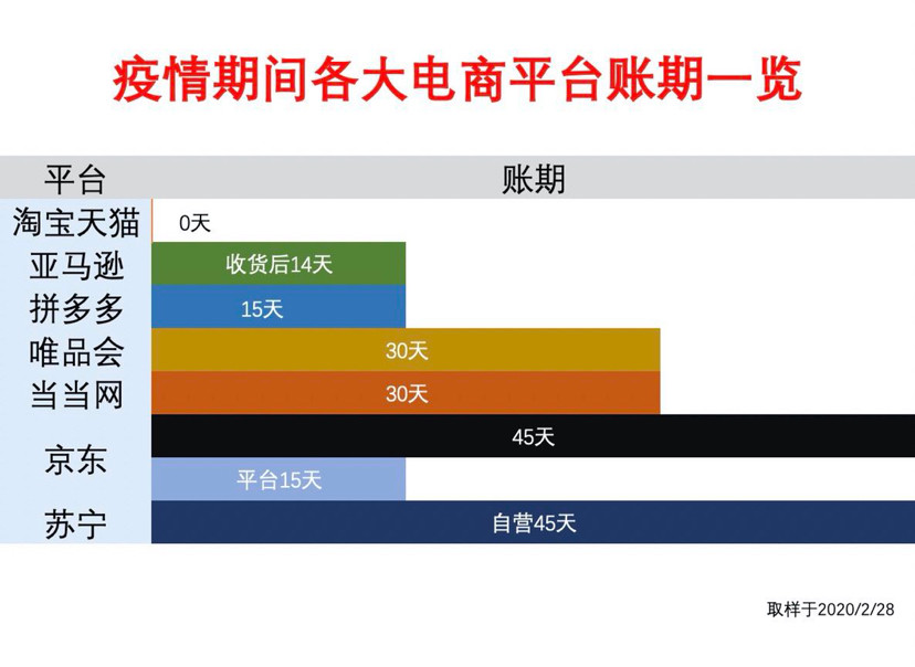 "相比有些电商高达一个半月的账期,支付宝担保交易模式是账期最短的