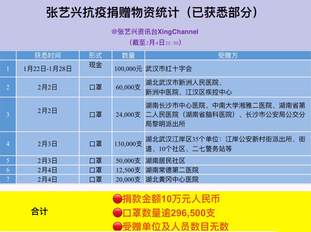 张艺兴为韩国捐2000万韩元遭质疑,为武汉
