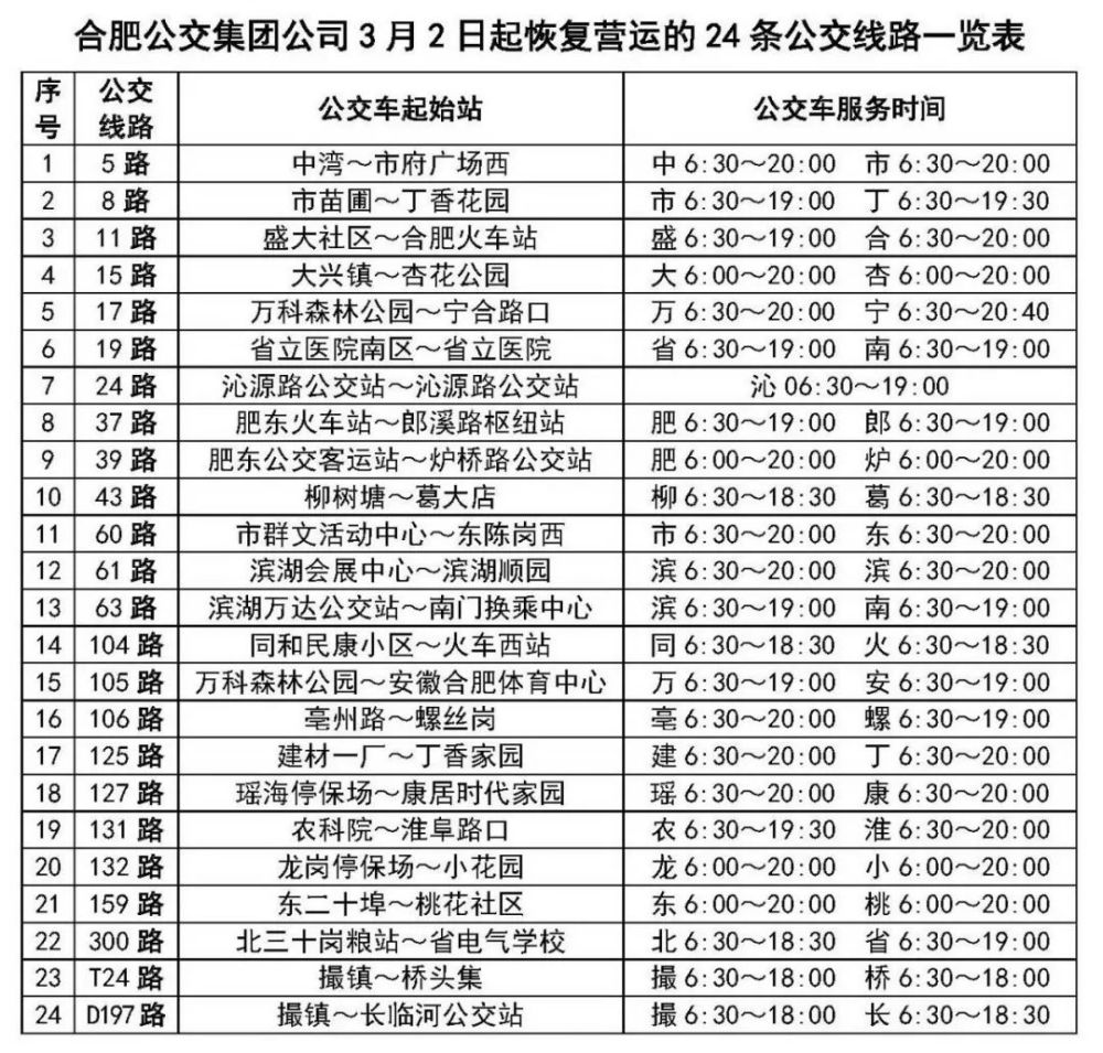 根據合肥市疫情防控工作現狀,3月2日起,合肥公交集團恢復5路,8路,11路