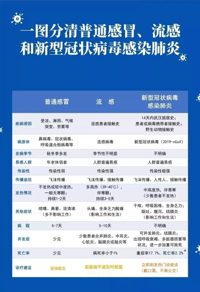 如何区分感冒流感和新冠肺炎一图教你分清区别