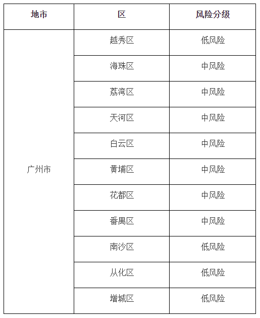广州疫情防控分区分级越秀等4区低风险海珠等7区中风险