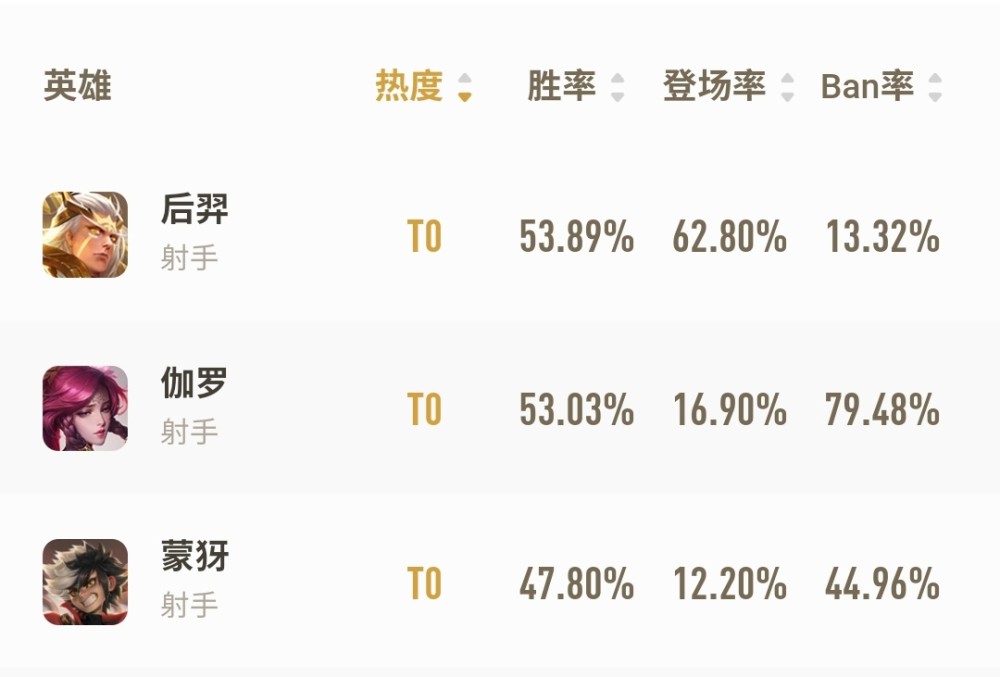 5ad那麼后羿一級需要滿被動達到攻速閾值就需要倆條件:1.銘