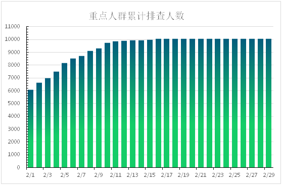 图4 全市重点人群排查柱状图图5  全市交通健康监测点排查人次数