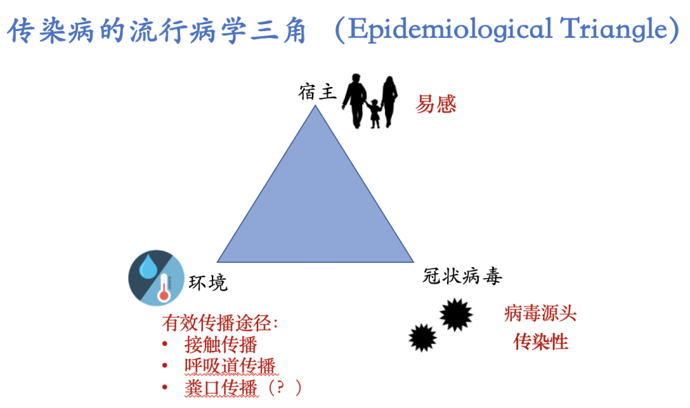 传染病的流行病学三角传染病与慢性病不一样,慢性病(像心血管疾病,高
