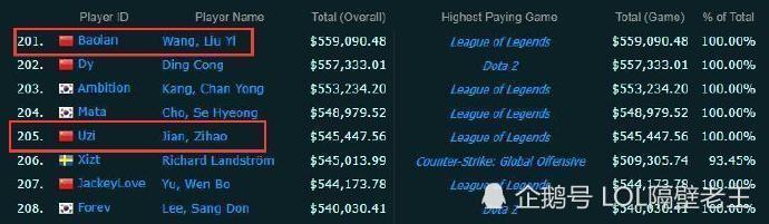 电竞收入排行_2020电竞俱乐部奖金收入排行:Secret第十