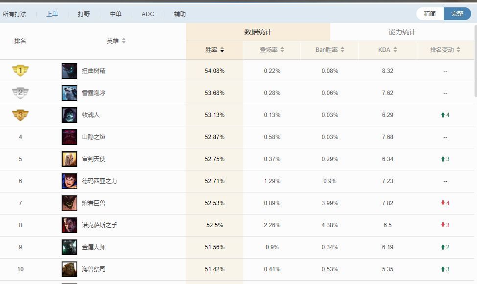 LOL:日炎同盟何去何从?打不外就加入!版本T0上单大树成上分首选