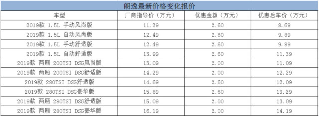 8万出头可入手 高尔夫/朗逸等4款大众车型最高优惠超3万