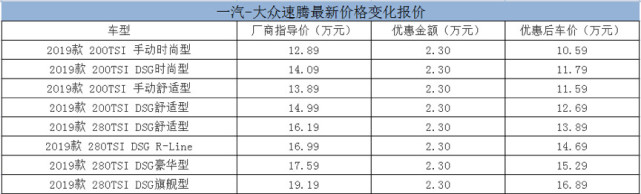 8万出头可入手 高尔夫/朗逸等4款大众车型最高优惠超3万