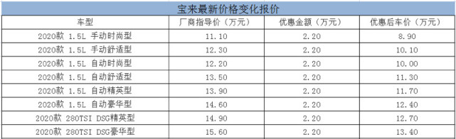 8万出头可入手 高尔夫/朗逸等4款大众车型最高优惠超3万