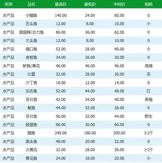 今日菜价!青岛商超及批发市场果蔬最新