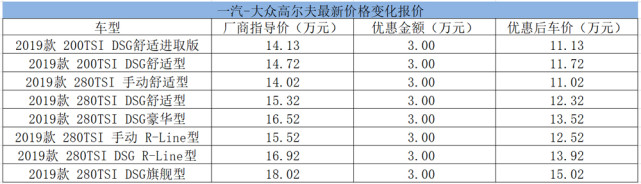 8万出头可入手 高尔夫/朗逸等4款大众车型最高优惠超3万