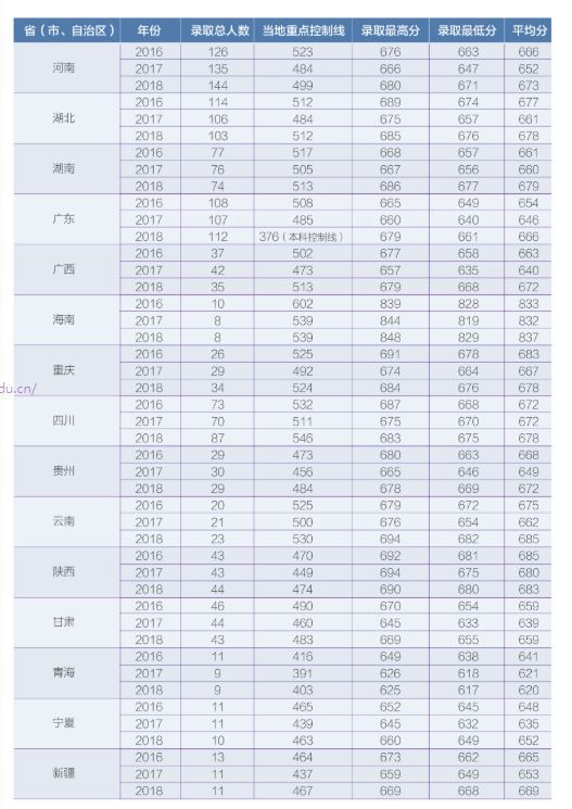 中国科学技术大学2019年各省市录取分数线