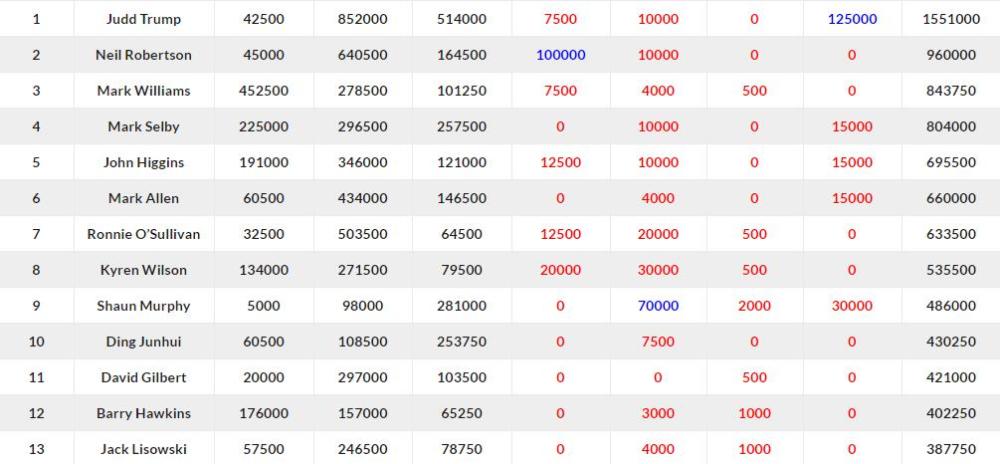斯诺克世界排名排名_排名最新斯诺克世界排名,截止2020.12.07