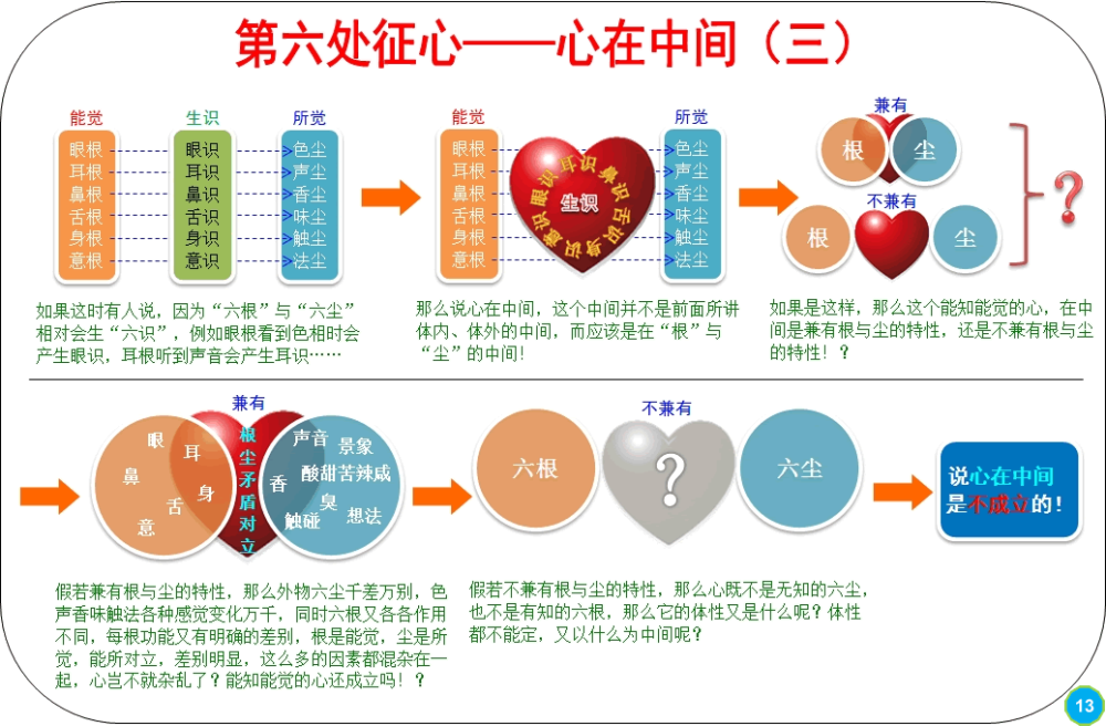 特別說明:本套圖解注重展示七處徵心辯解的邏輯思路和含義,不是