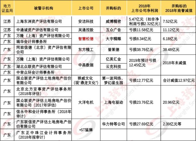 上市公司高估值并购,业绩暴雷,资产评估机构将被追责