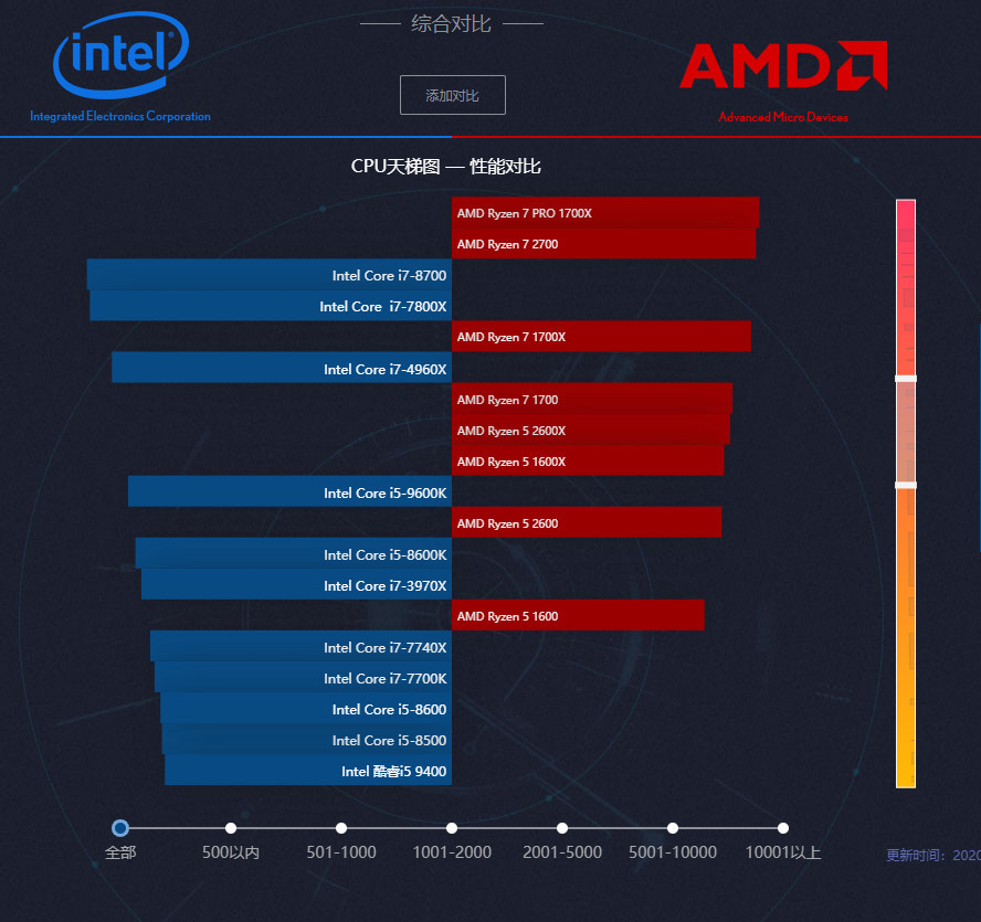 了i7 7700k,而據說ryzen 5 1600 af的性能更高,和ryzen 5 2600差不多