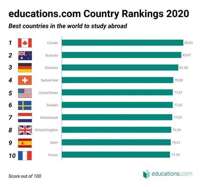 年全球最佳留学国家排名发布 澳洲位居第二位 腾讯新闻