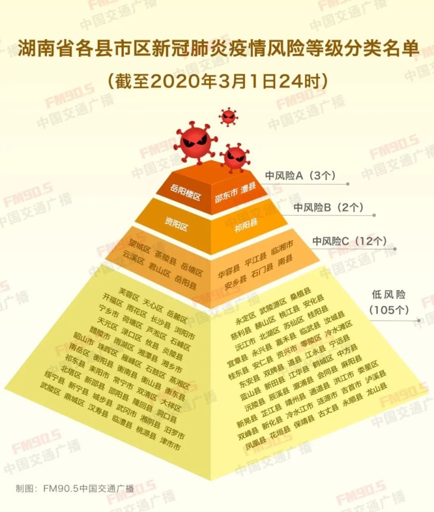 衡陽12個縣市區疫情風險等級全部調整為