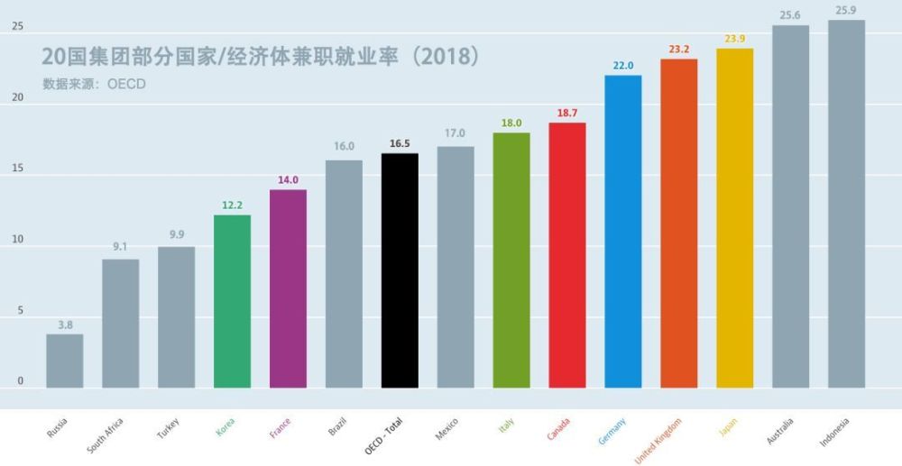 下面这份是来自oecd(经济合作与发展组织)的兼职就业率数据统计图