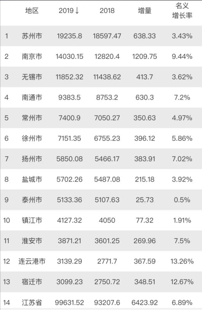 苏州逼近2万亿，南京、无锡、南通、徐州呢？