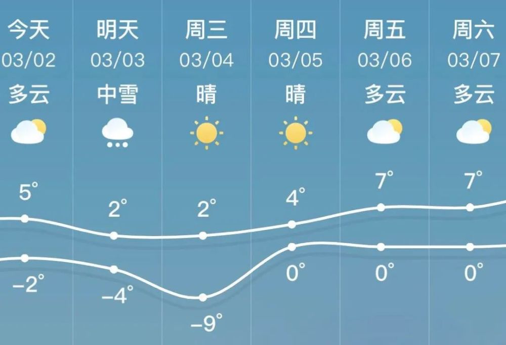 中到大雪!锦州三月的第一场雪就在…