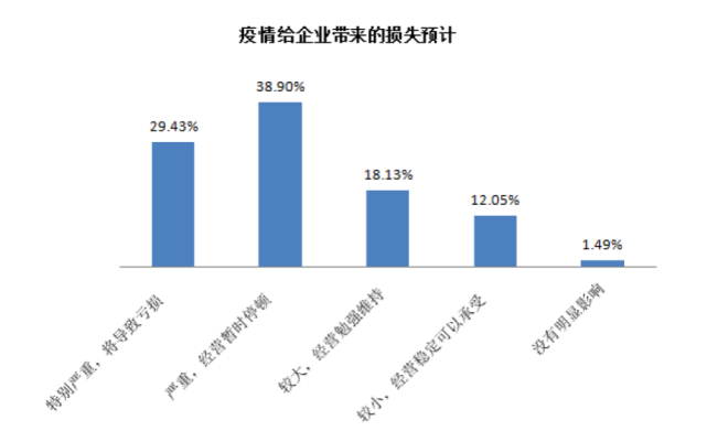 中小企业协会调查报告疫情中的困境与自救