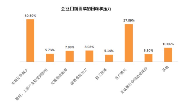 中小企业协会调查报告疫情中的困境与自救