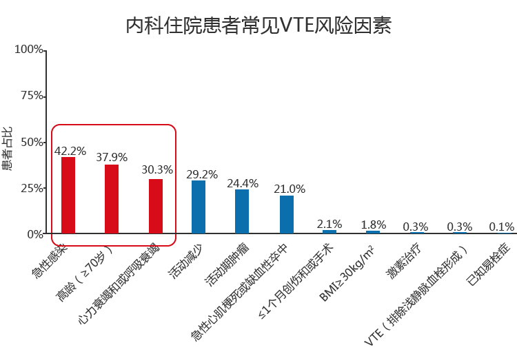 6 伴有vte高风险,其中充血性心衰 54.9)高危人群占比最高(图3.