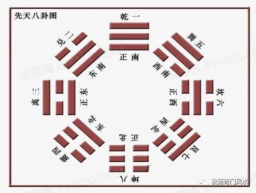 奇門遁甲局之八卦地盤上的八種符號風水