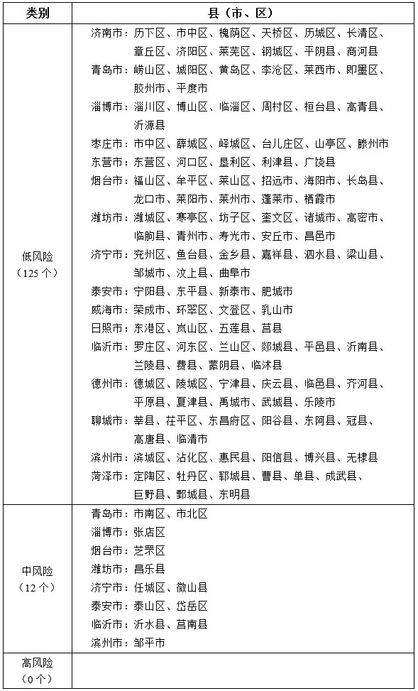 冠肺炎疫情風險等級評估,濟南市歷下區等125個縣(市,區)為低風險地區