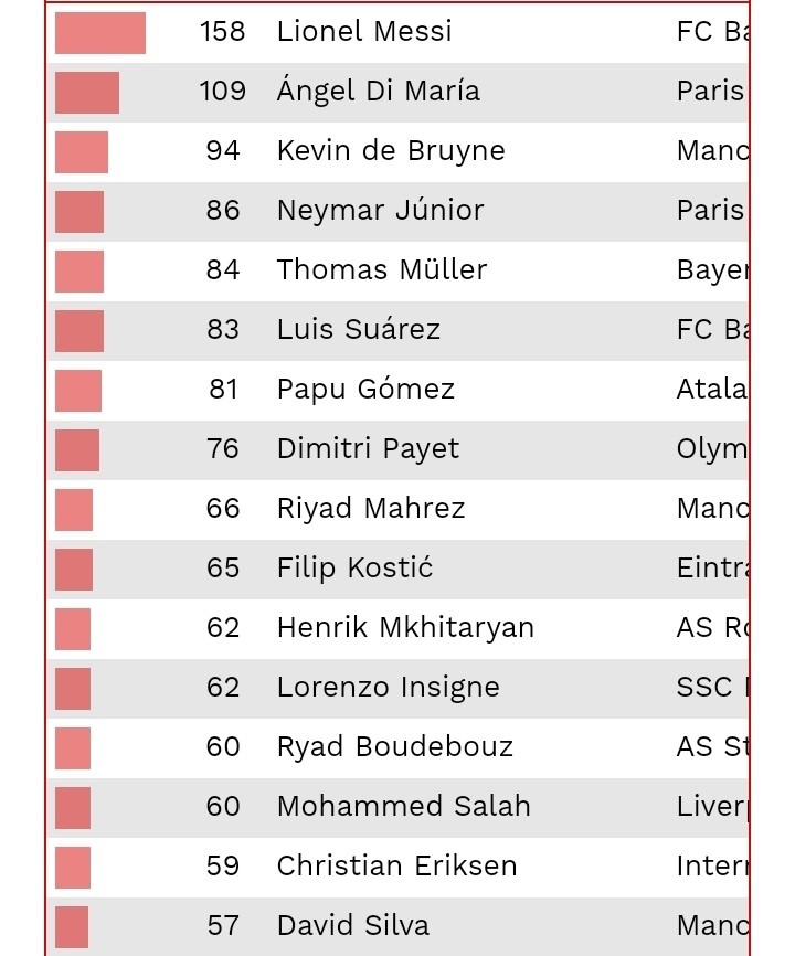 而他的国家队队友迪马利亚创造104次,比梅球王少了54次,后者优势非常