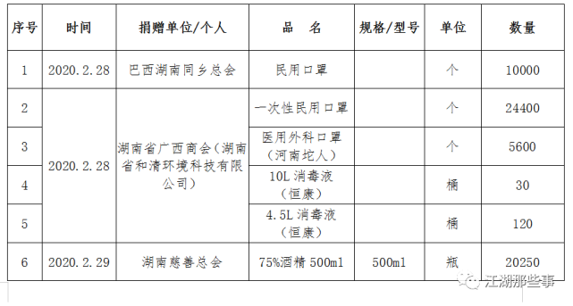 2020受社会捐助最多_2020年中国大学接受社会捐赠排名公布!长江大学强势