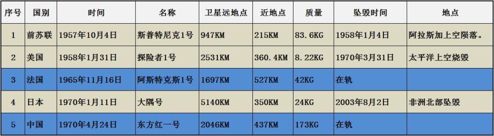 东方红一号|根本没燃料的东方红一号，运行了半个世纪，为什么还没掉下来？