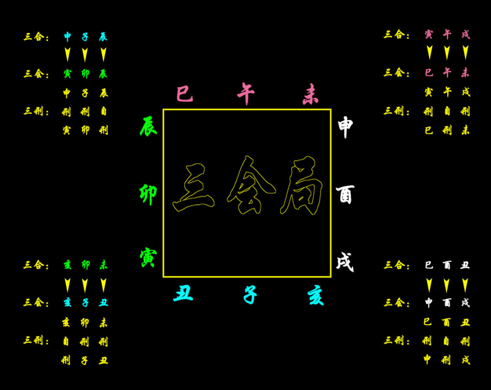 申酉戌三会西方金乡,申为西方大门,酉为西方中堂,戌为西方后室.