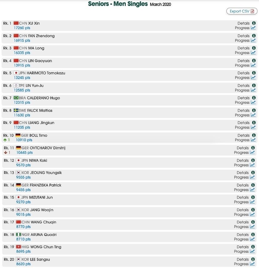 国际乒联最新世界排名 陈梦连续10月第一 日本教练之子狂升29位 腾讯新闻