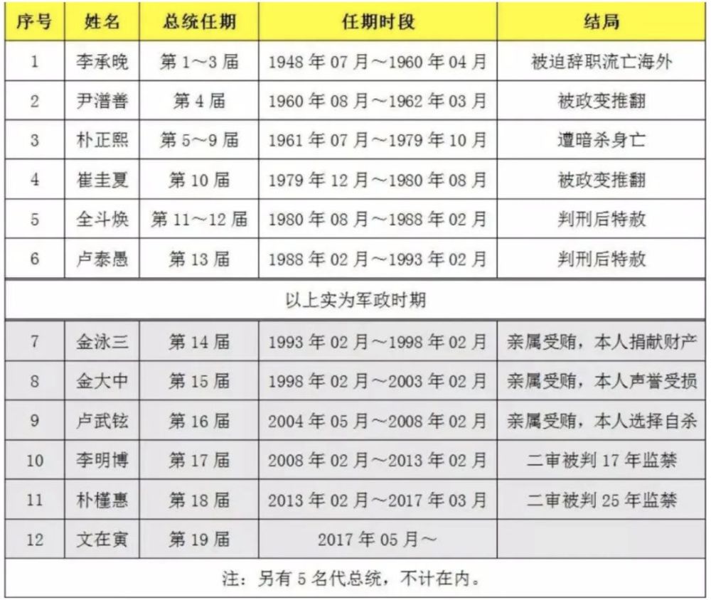 众所周知,韩国总统,是世界上最高危的职业之一.