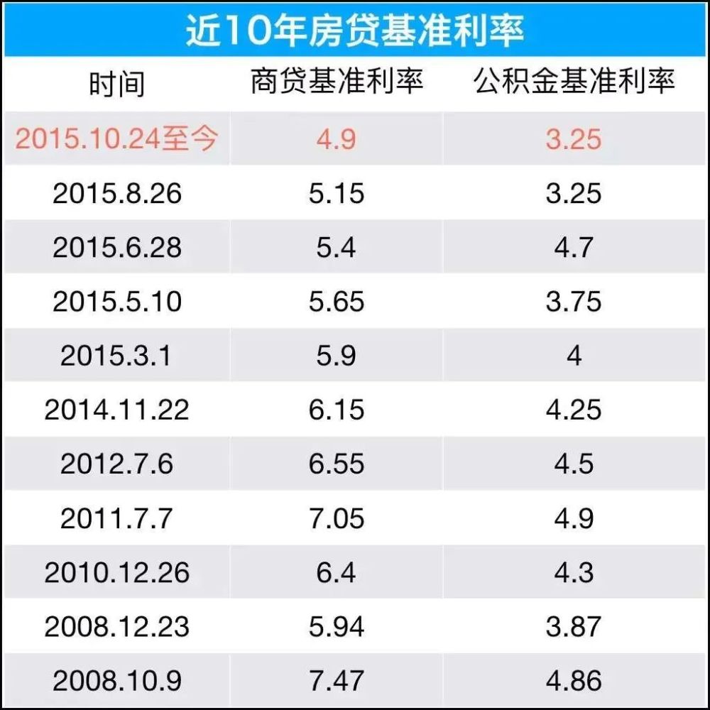 先上历史的房贷利率一个表