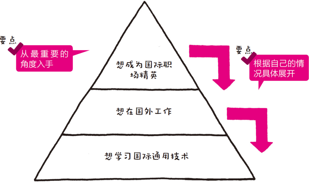 作者使用"金字塔图"做了一次职业规划