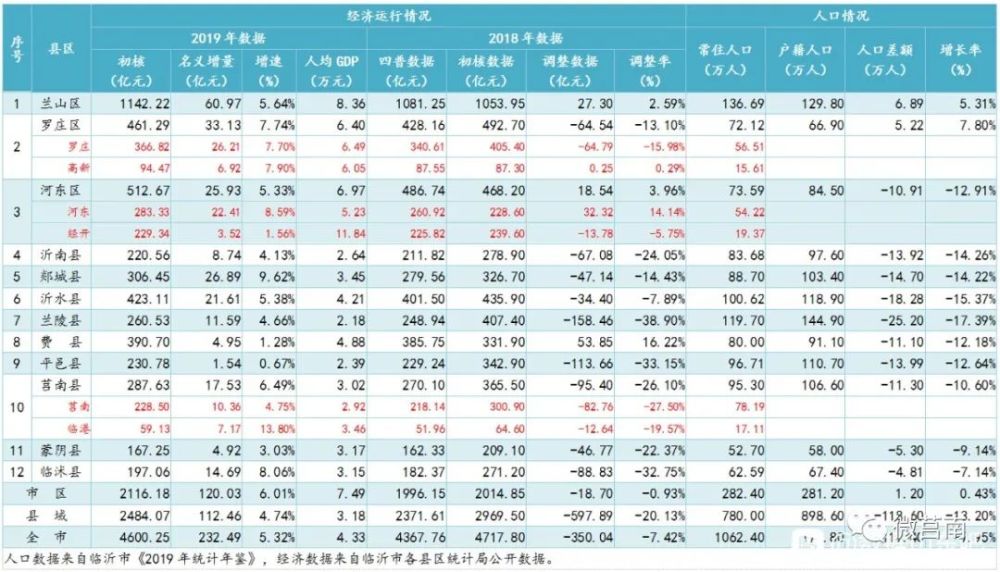 2019年临沂各县区经济数据出炉 河东排名第2位，人均6.97万！