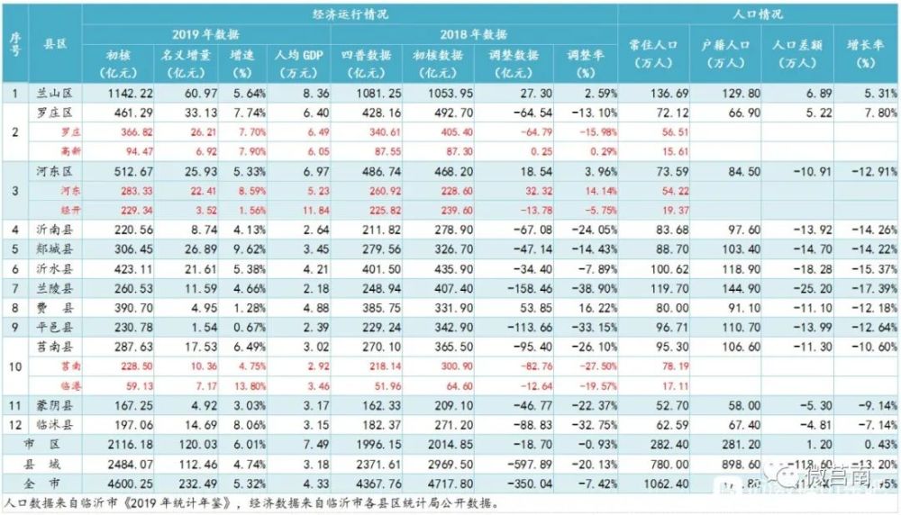 临沂市各县区gdp2020_临沂5县区上榜“2020中国城市品牌形象百优县市”