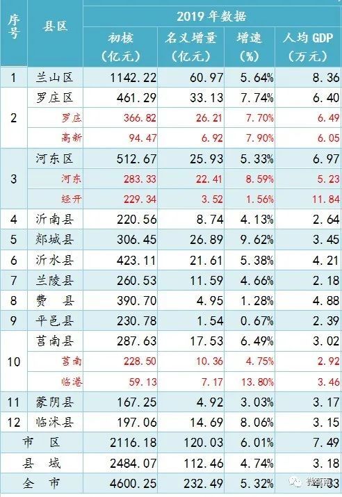 2019年临沂各县区经济数据出炉 河东排名第2位，人均6.97万！