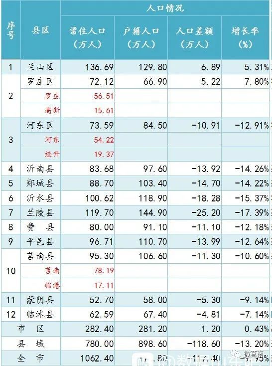 2019年临沂各县区经济数据出炉 河东排名第2位，人均6.97万！