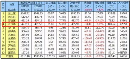 沂水gdp_山东迎来一位大牌县,GDP达423亿元,有望“立市”,临沂将腾飞