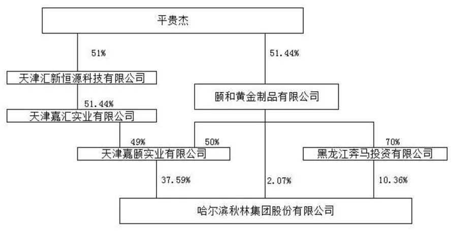 颐和黄金制品三家公司的证照,印章以及具体经营管理,均由李亚,李建新