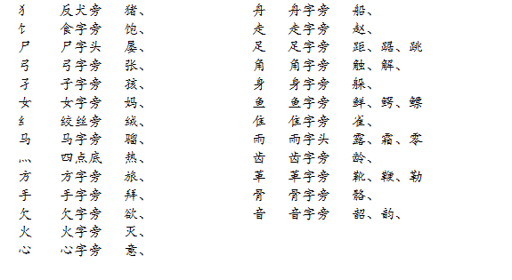 汉字偏旁部首名称表 打印给孩子记记背背 汉字