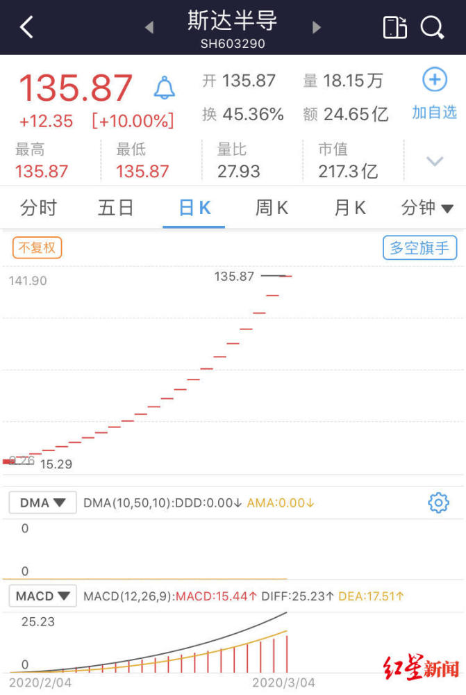 今年最赚钱新股:斯达半导22个涨停板,中一签已
