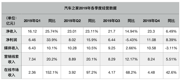 汽车之家上线平安普惠现金贷,曾为乐信、新浪