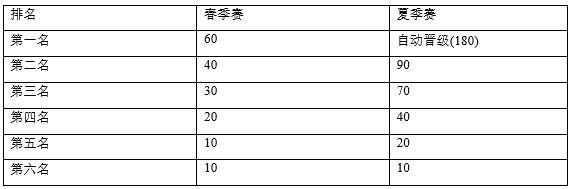 lpl春季赛积分榜最%_LOL全球四大赛区积分榜:LPL三皇占据前三(2)